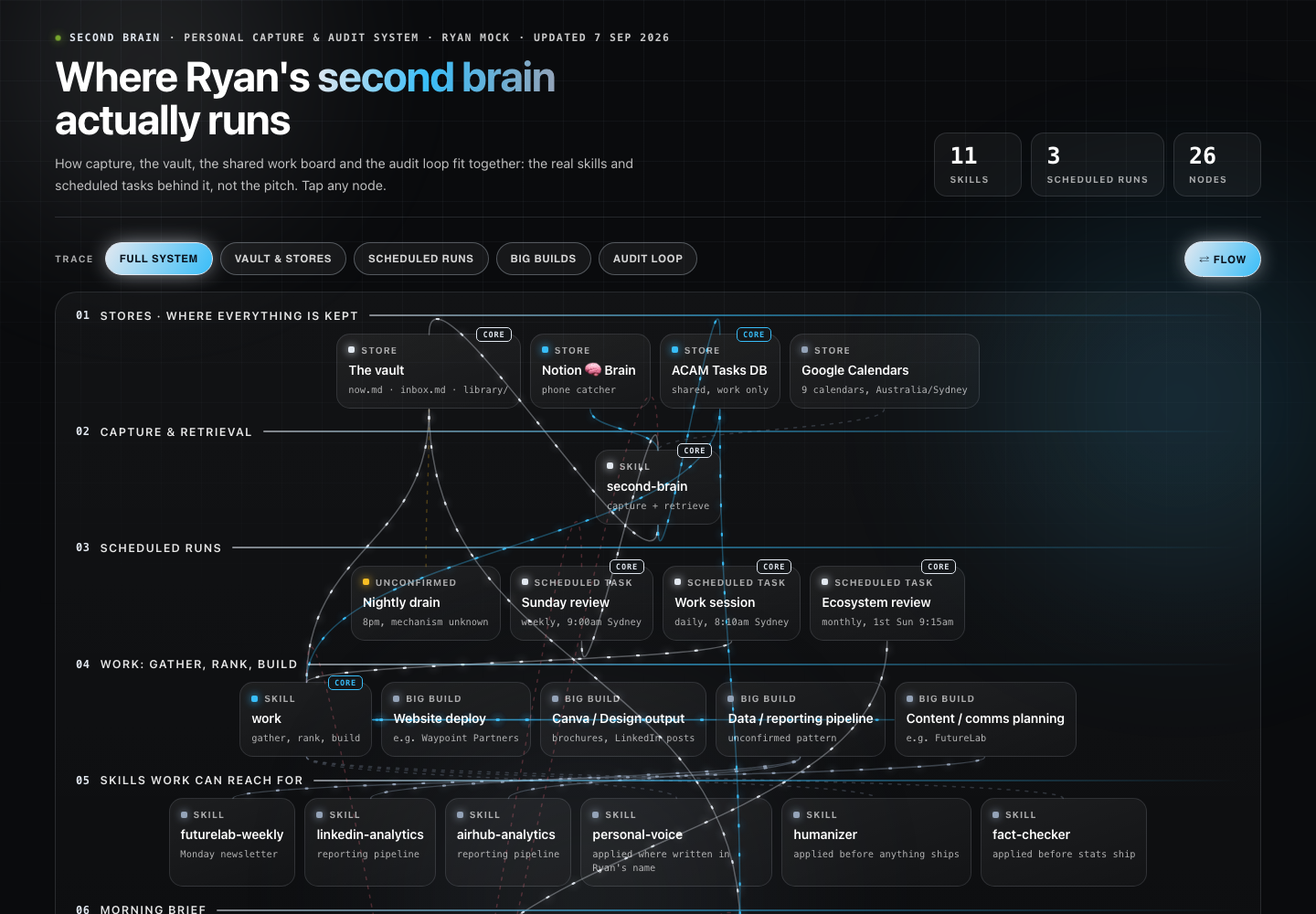 Screenshot of Ryan's Second Brain dashboard